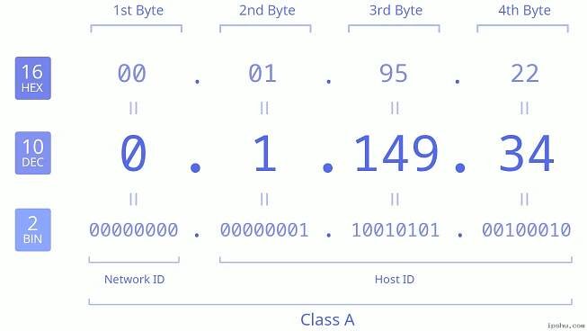 IP Address: 1.1.141.57 Data Structure Chart BIN DEC HEX