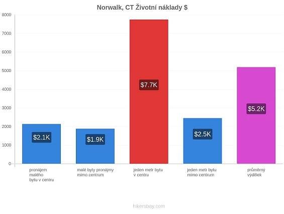 Ceny v Norwalk, CT: Restaurace, Supermarkety a Životní Náklady 