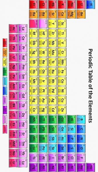 Artwork view, Vertical Periodic Table of the Chemical Elements designed and sold by sciencenotes