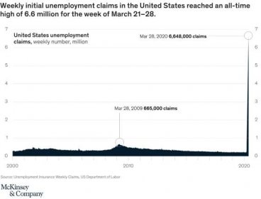 Weekly initial unemployment claims in the United States reached an all-time high of 6.6 million for the week of March 21–28.