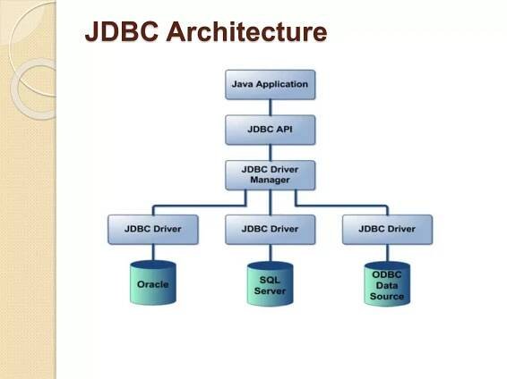 JDBC Architecture
 
