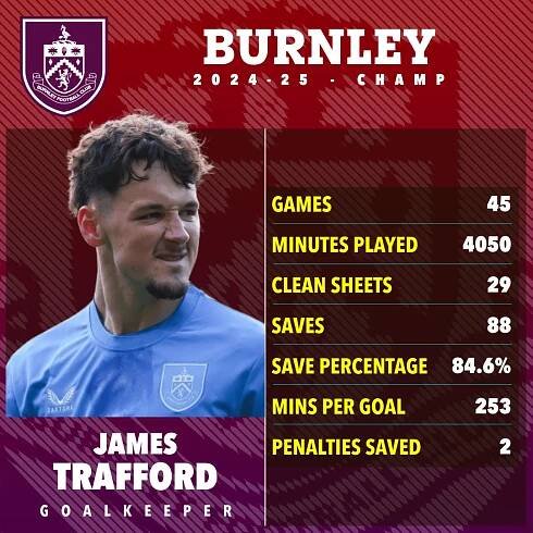 James Trafford's 2024-25 Burnley season stats: games, minutes played, clean sheets, saves, save percentage, minutes per goal, and penalties saved.