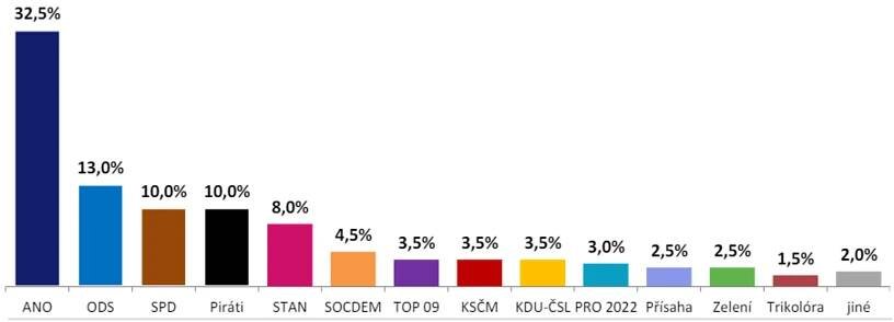 Volební průzkum Medianu: ANO s náskokem v čele, samostatná TOP 09 i lidovci mimo sněmovnu - Echo24.cz