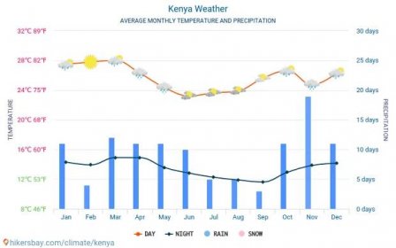Keňa - Průměrné měsíční teploty a počasí 2015 - 2024 Průměrná teplota v Keňa v letech. Průměrné počasí v Keňa. hikersbay.com