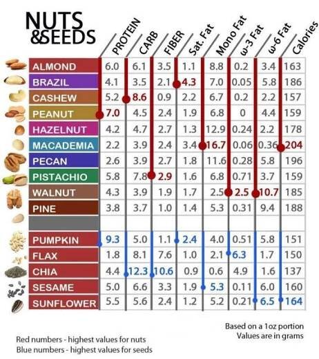 Nuts & Seeds 