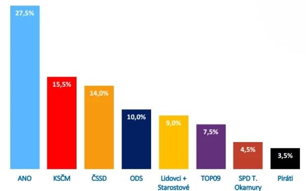 Kvalitní předvolební průzkum? Babišových 34 % vychází ze vzorku 523 lidí