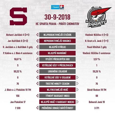 HC Sparta Praha » Zpátky domů! Sparťané hostí poslední Chomutov