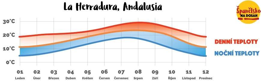 Teplotní graf Andalusie Španělsko