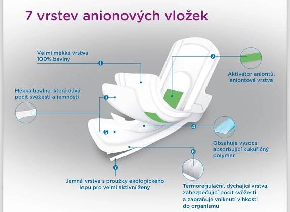 ANIONOVÉ ANTIBAKTERIÁLNÍ HYGIENICKÉ VLOŽKY