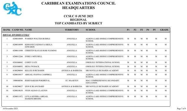 CARIBBEAN EXAMINATIONS COUNCIL
HEADQUARTERS
CCSLC ® JUNE 2023
REGIONAL
TOP CANDIDATES BY SUBJECT
TERRITORY SCHOOL
RANK GRADE
NAME
CAND NO. P3
P2
P1 P4 P5
SOCIAL STUDIES CCSLC
ALBENA LAKE-HODGE COMPREHENSIVE
SCHOOL
M
M
M
M
0200010409 WARREN WALTER BUDDLE ANGUILLA
1 M M
ALBENA LAKE-HODGE COMPREHENSIVE
SCHOOL
M
M
M
M
0200010999 KISHANECE KEMAYA SHEILA
EDWARDS
ANGUILLA
1 M M
ALBENA LAKE-HODGE COMPREHENSIVE
SCHOOL
M
M
M
M
0200011090 CHRISTEN KAYLIE ROSE FLEMING ANGUILLA
3 M M
ALBENA LAKE-HODGE COMPREHENSIVE
SCHOOL
M
M
M
M
0200012266 ENIKE J MITCHELL ANGUILLA
3 M M
OMOLOLU INTERNATIONAL SCHOOL M
M
M
M
0201040042 COREY CATE ANGUILLA
3 M M
OMOLOLU INTERNATIONAL SCHOOL M
M
M
M
0201040093 SIENA WOJACK ANGUILLA
3 M M
SIR NOVELLE RICHARDS ACADEMY M
M
M
M
0100290094 KELLEE R RICHARDS ANTIGUA & BARBUDA
7 M M
ALBENA LAKE-HODGE COMPREHENSIVE
SCHOOL
M
M
M
M
0200010417 ABIGAIL JOANNA CAMPBELL ANGUILLA
8 M M
MAC COMPREHENSIVE SECONDARY
EDUCATION
M
M
M
M
1900040546 RISHI RAKESH POKHRIYAL ST. MAARTEN
8 M M
SIR NOVELLE RICHARDS ACADEMY M
M
M
M
0100290027 IZON K BLANCHARD ANTIGUA & BARBUDA
10 M M
ALBENA LAKE-HODGE COMPREHENSIVE
SCHOOL
M
M
M
M
0200010638 VEON ALDAN CLAXTON ANGUILLA
10 M M
ALBENA LAKE-HODGE COMPREHENSIVE
SCHOOL
M
M
M
M
0200011472 LEYLA KIEIRRA ABIGAIL
HASKINS-BRODIE
ANGUILLA
10 M M
14 November 2023 Page 7 of 9
 