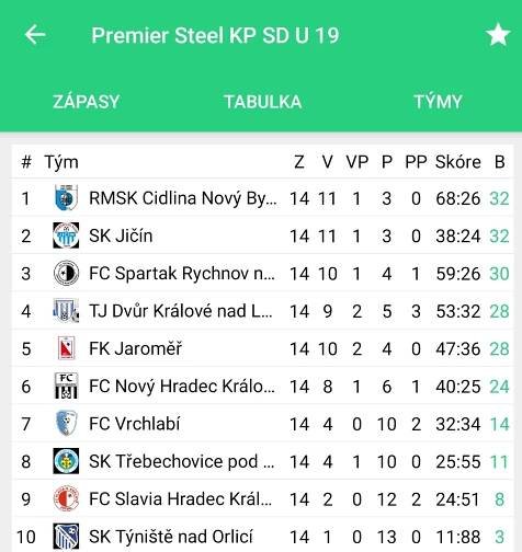 HODNOCENÍ PODZIMNÍ ČÁSTI 22/23 STARŠÍHO DOROSTU | SK JIČIN