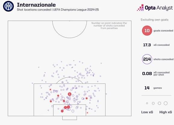 Inter xGA UCL
