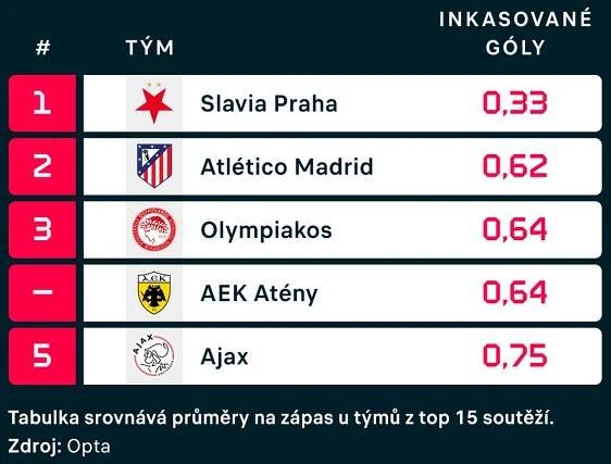 Obrana Slavie patří mezi evropskými celky k elitě, Spartu čeká v derby těžký úkol - Eurofotbal.cz