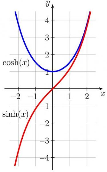 Hyperbolický sinus – Wikipedie