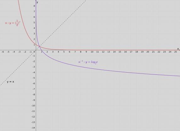 logaritmicke funkce g1b