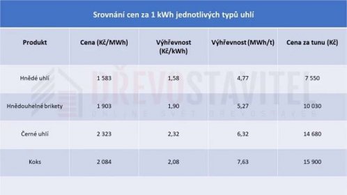 Srovnání cen za 1 kWh jednotlivých druhů uhlí - Dřevostavitel.cz