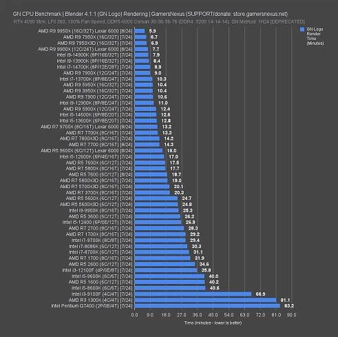 GN Mega Charts: CPU Benchmarks & Comparison | GamersNexus