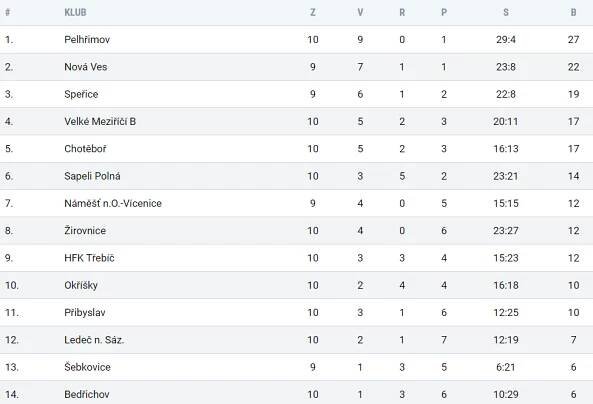 FC Velké Meziříčí » Hodnocení podzimní části sezóny: Béčko