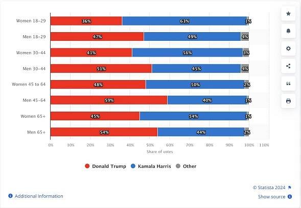 2024 presidential exit poll by age and gender by statista