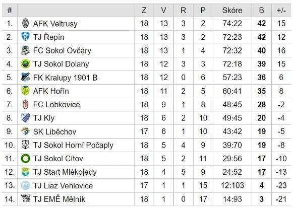 Sport o víkendu 85 (21.04. – 23.04. 2023) | Kralupský Zpravodaj
