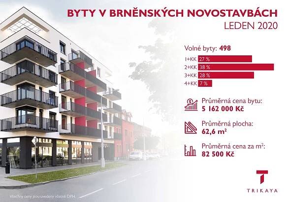 Brno: na velké byty už (skoro) nejsou peníze