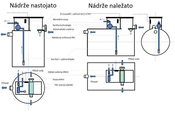 Dešťový program s technologií NDV pro využití v domácnosti