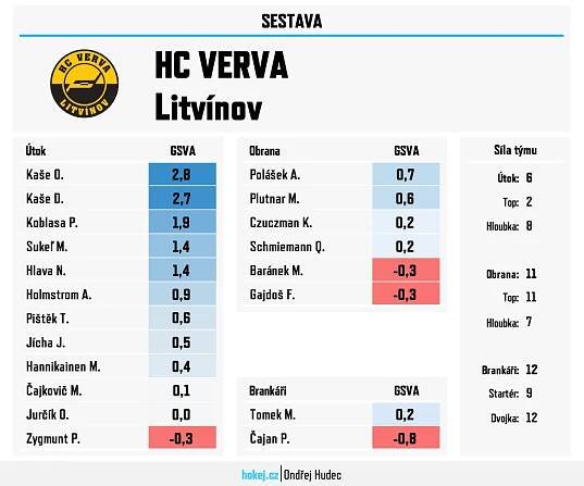 Hokej v číslech: Predikce sezony – HC VERVA Litvínov | Hokej.cz - web českého hokeje