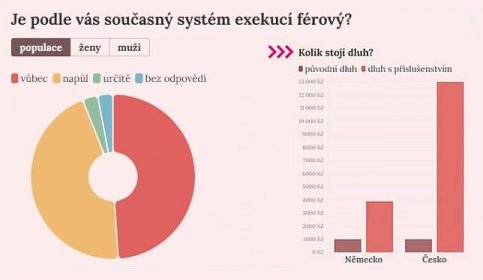 Velký průzkum: Polovina Čechů považuje systém exekucí za neférový - Seznam Zprávy