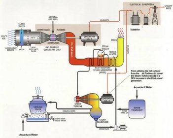 Schéma paroplynové elektárarny. 