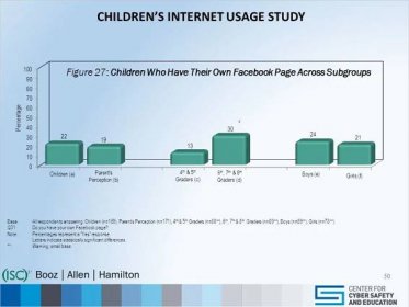 Q31:Do you have your own Facebook page. Note:Percentages represent a Yes response. Letters indicate statistically significant differences. **:Warning, small base. Figure 27: Children Who Have Their Own Facebook Page Across Subgroups Children (a) Parent s Perception (b) Boys (e) Girls (f) 4 th & 5 th Graders (c) 6 th, 7 th & 8 th Graders (d) c 50.