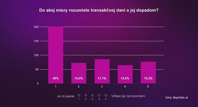 MojeSidlo.sk - Takmer 40% podnikateľov zvažuje presun firmy do zahraničia v dôsledku novej transakčnej dane