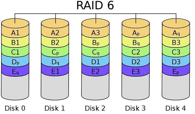 RAID 6 – Schéma diskového pole
