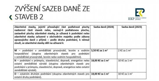 Sazby daně ze staveb v ČR v roce 2024