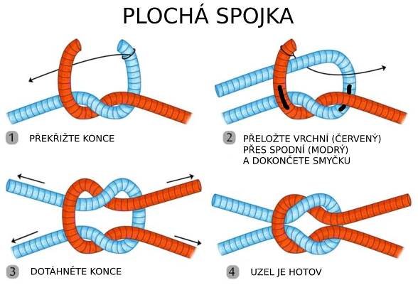 PLOCHA SPOJKA