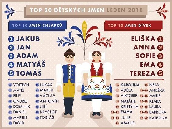 Oblíbená česká jména v roce 2018 Český statistický úřad