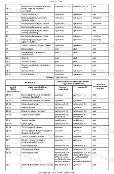 ČSN EN 60079-30-1 ed. 2 (332320) - Výbušné atmosféry - Část 30-1: Elektrické odporové doprovodné ohřevy - Obecné a zkušební