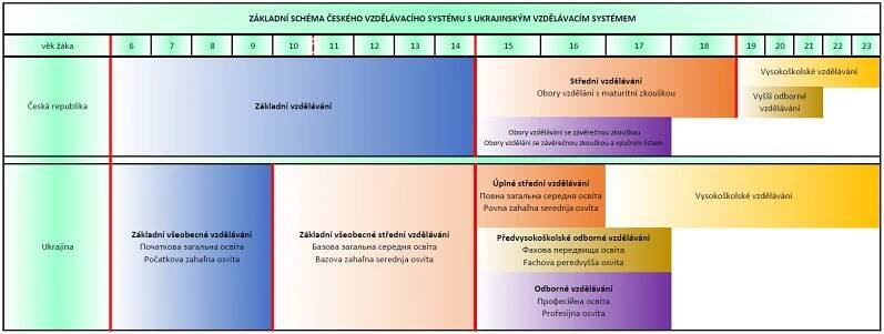Základní informace pro srovnání českého a ukrajinského vzdělávacího systému - edu.gov.cz