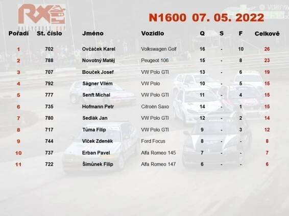 Rallycross Cup 2022 - Sedlčany I. - konečné výsledky | Rallycross.cz