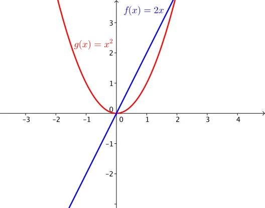 Sudá funkce x^2 a lichá 2x