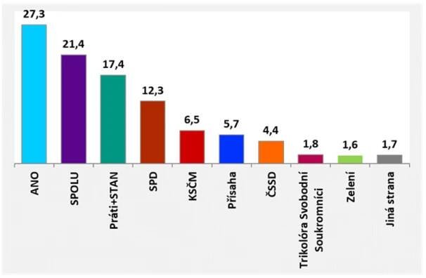 Volební preference STEM - konec září 2021 - STEM