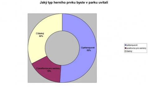 Anketa Vaňkovo náměstí – graf