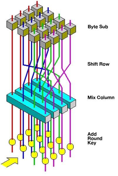 Advanced Encryption Standard - Wikipedia