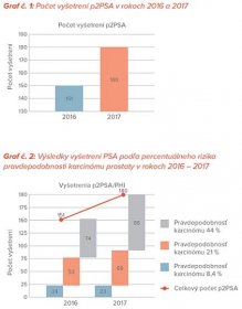 P2PSA a index zdravej prostaty PHI | Unilabs