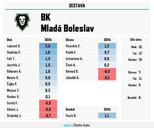 Hokej v číslech: Predikce čtvrtfinále – Hradec Králové vs. Mladá Boleslav | Hokej.cz - web českého hokeje