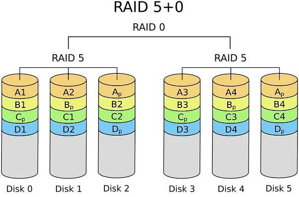 Soubor:RAID 50 scheme.svg