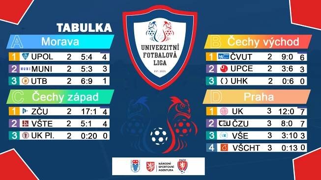 Univerzitní fotbalová liga - Výsledky a tabulky | FOTBAL.CZ