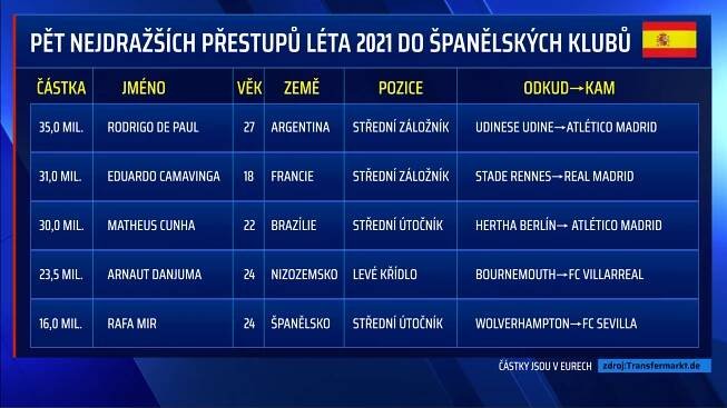 Tabulka nejdražších přestupů ve Španělsku