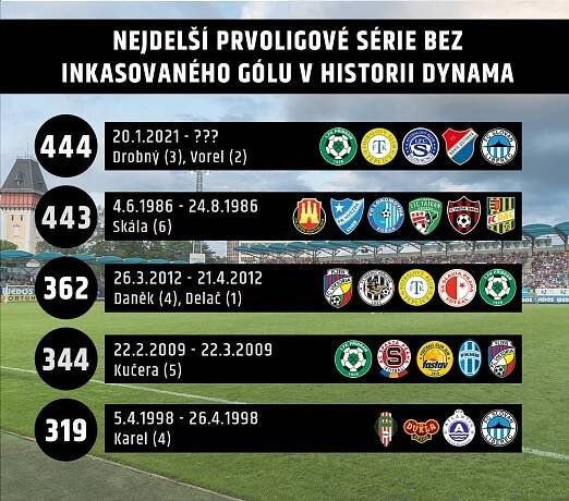 SK Dynamo České Budějovice | Dynamo pokořilo historický rekord v neprůstřelnosti! 
