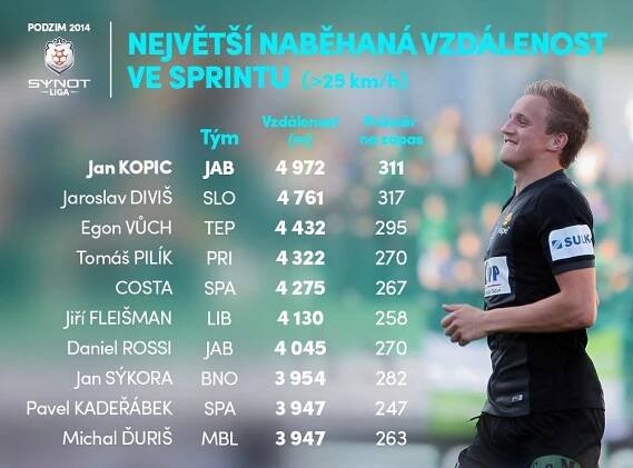 Ligové rekordy: Hanousek uběhl přes čtyři maratóny, Kopic sprintoval téměř pět kilometrů