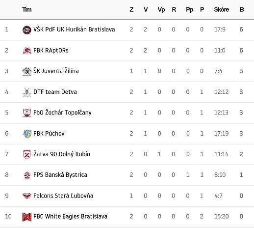 VÝSLEDKY 1. LIGY MUŽOV - Slovak Floorball